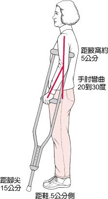 腋下柺衛教使用說明